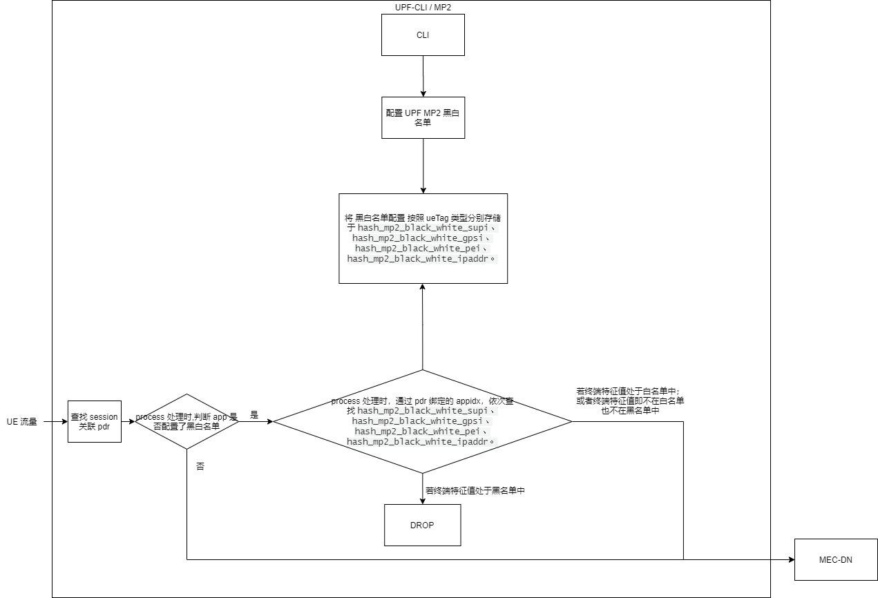 UPF_MP2_black_white_list