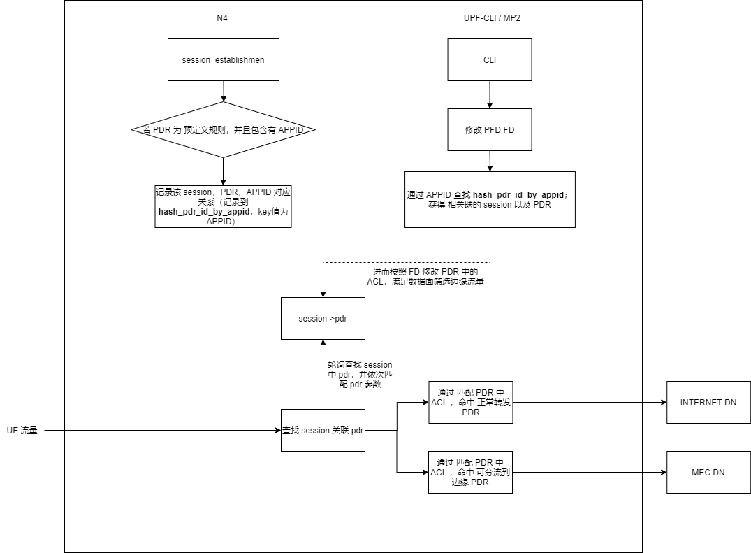 UPF_MP2_ip_trafficRule.png