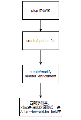 UPF_pfcp_parse_Header_Enrichment_str.png