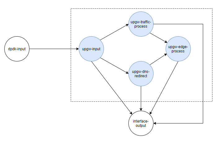 UPGW_on_VPP_graph