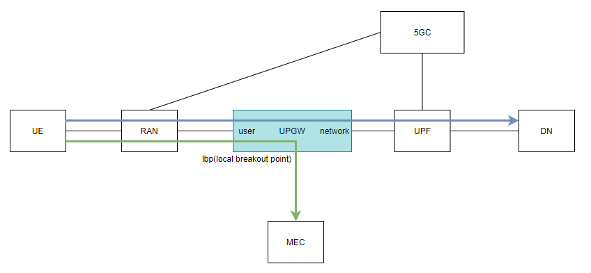 UPGW_on_vpp