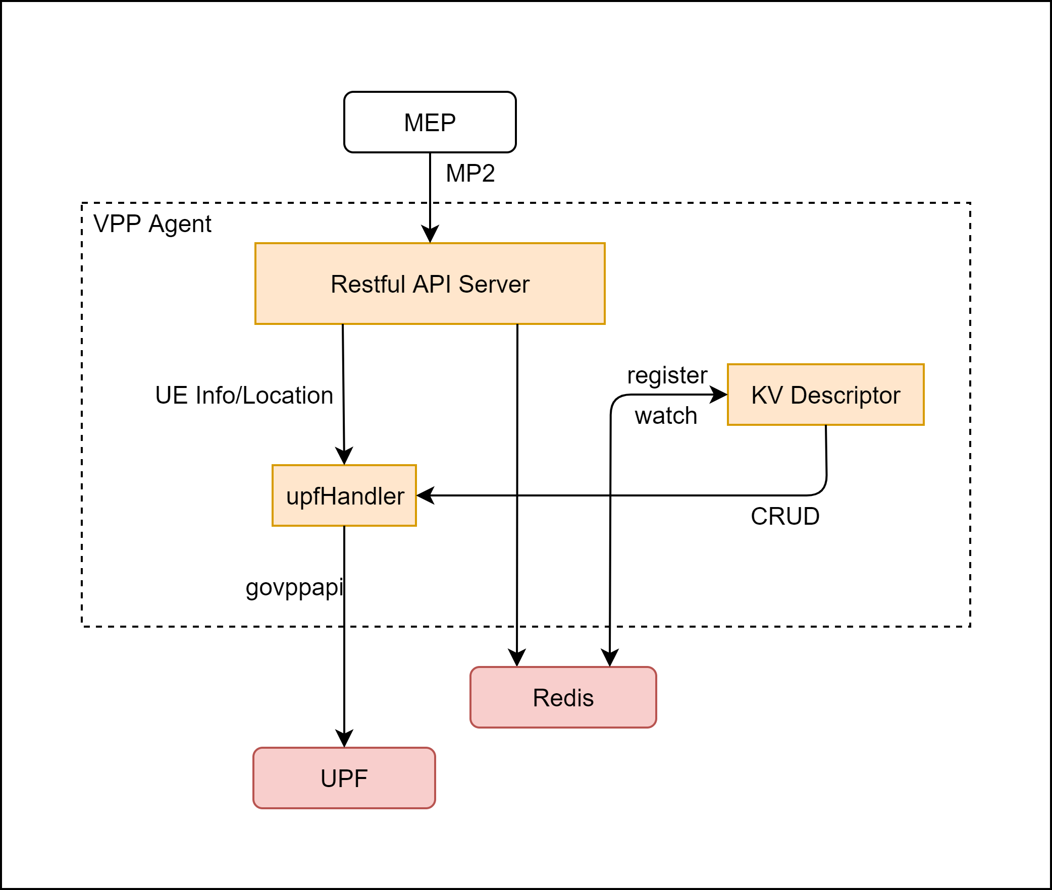 VPP Agent structure
