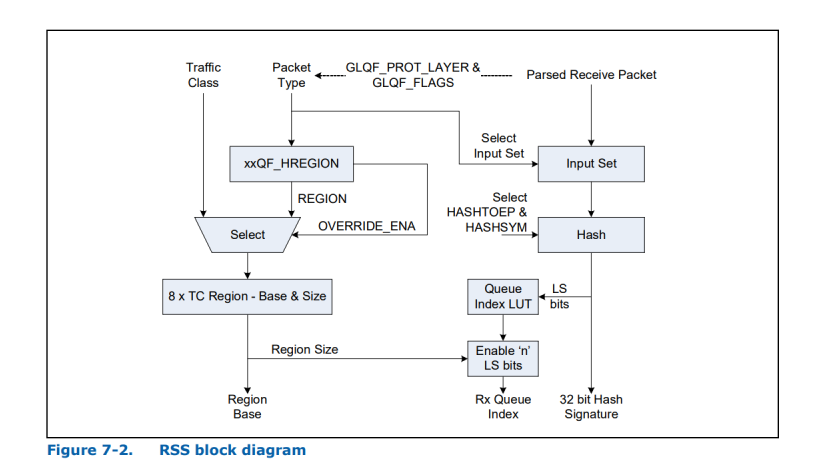 X710 RSS block diagram