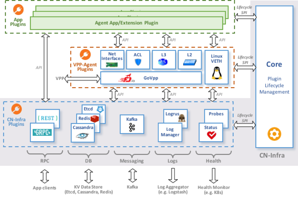 VPP Agent structure