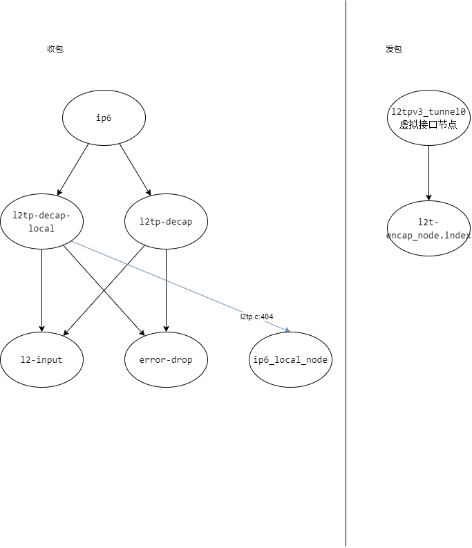 nodes